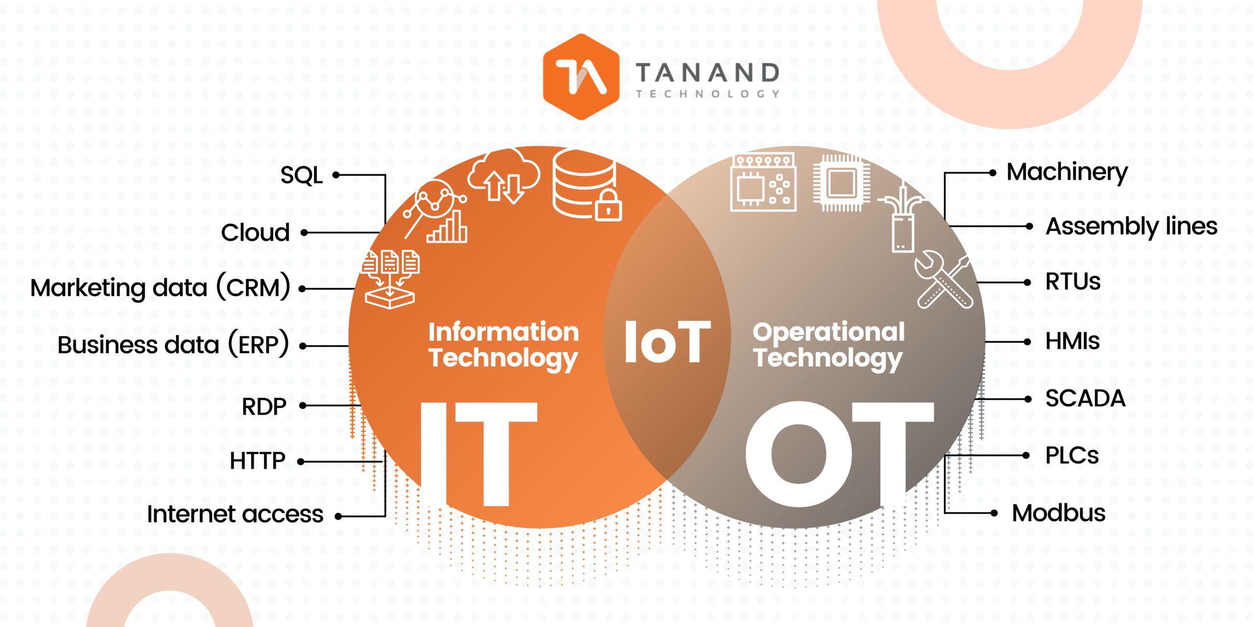 Information Technology Operations